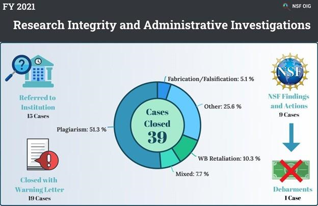 The outcomes of research misconduct cases closed during FY 2021. 13 cases referred to institution; 19 cases closed with warning letter; 9 cases with NSF findings and actions; 1 case with debarment; 39 cases closed in total; 51.3% plagiarism; 5.1% fabrication/falsification; 25.6% other; 10.3% whistleblower retaliation; and 7.7% mixed.